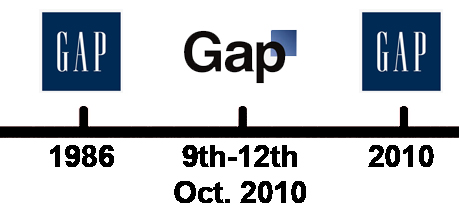 Gap Timeline