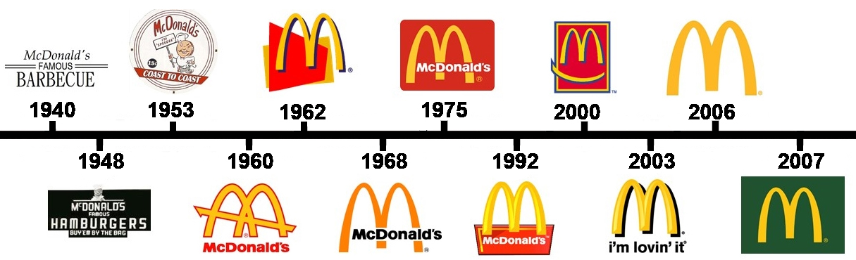 Mcdonalds timeline