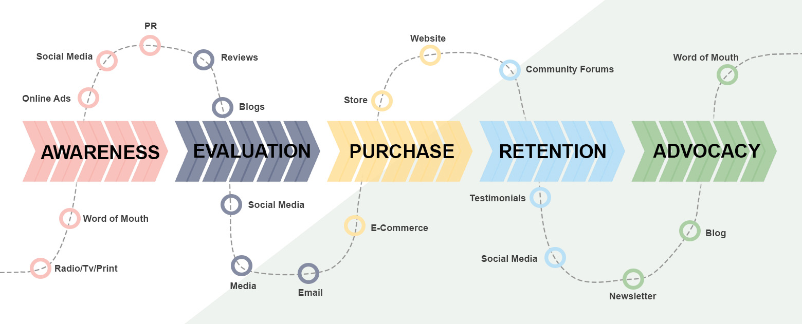 customer journey