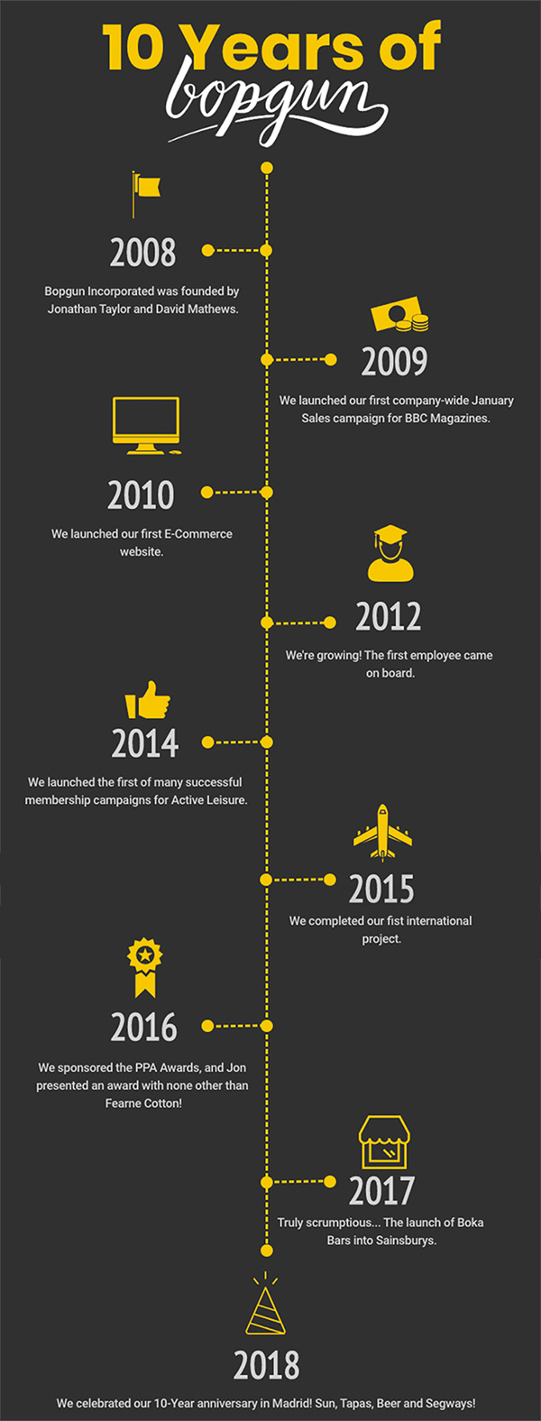 10 years of Bopgun timeline