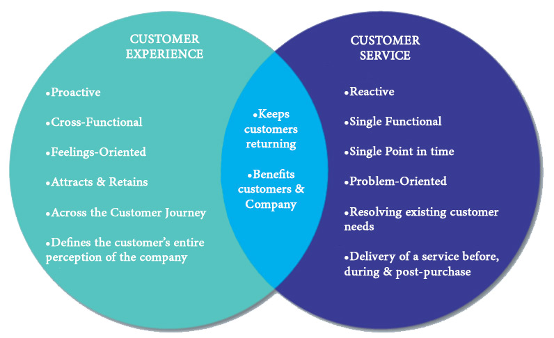 What Is The Difference Between Customer Experience And Customer Service 