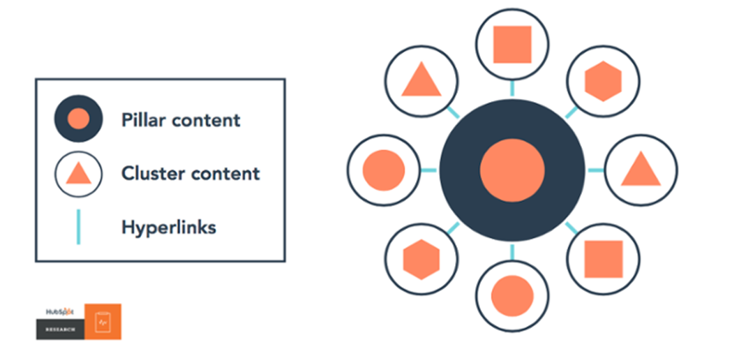 Pillar Pages Topic Clusters