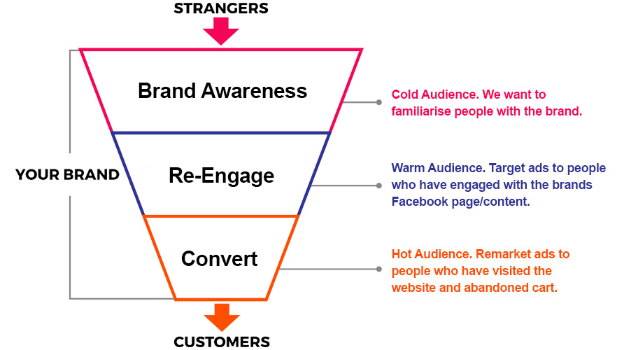 Ecommerce-Facebook-Ad-Funnel