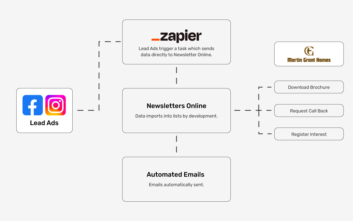 An example of how Bopgun Design used used a type of Facebook Instant Form (lead ad) to create an email marketing journey for a housing client.