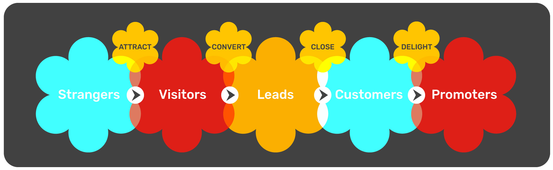 Marketing funnel for customer acquisition